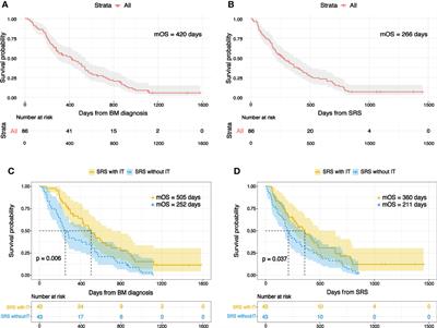 Efficacy and safety of combined immunotherapy and stereotactic radiosurgery in NSCLCBM patients and a novel prognostic nomogram: A real-world study